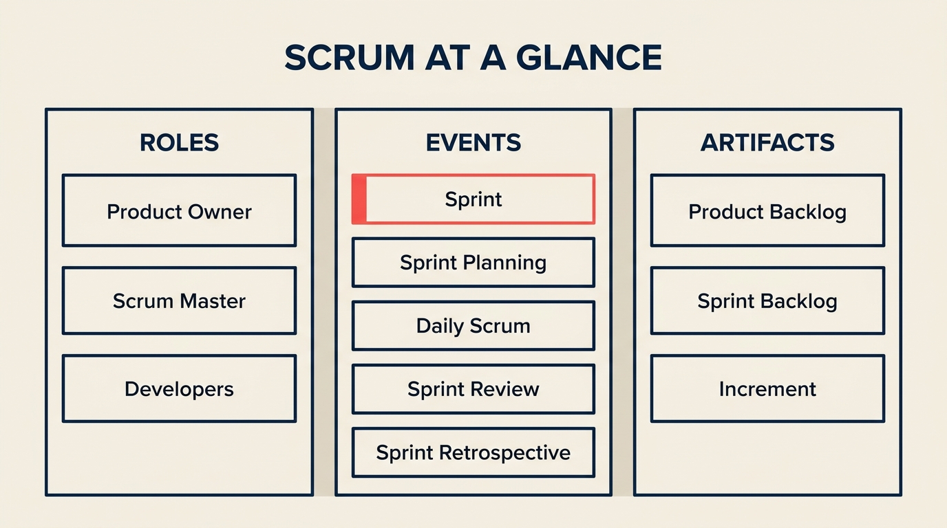 Scrum framework at a glance showing three roles five events and three artifacts in a matrix