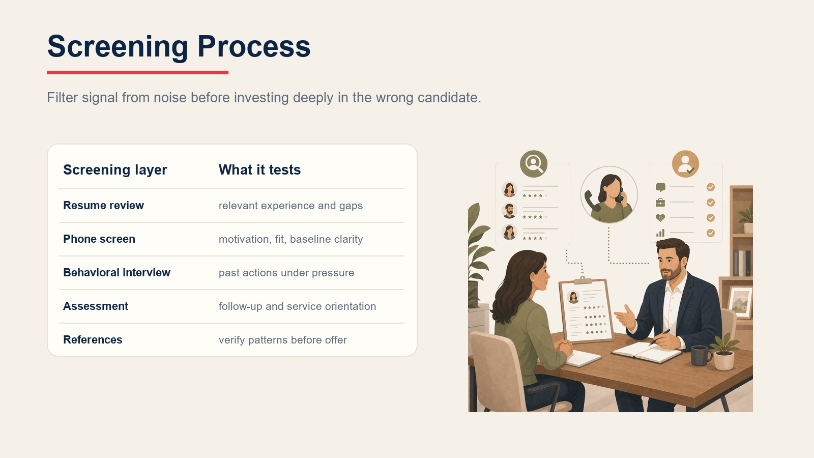 Screening process table covering resume review, phone screen, behavioral interview, assessment, and references