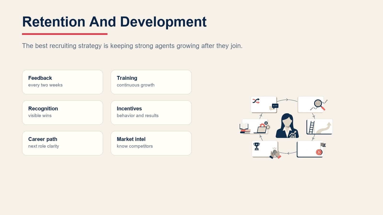 Agent retention and development system for feedback, training, recognition, incentives, career path, and market intelligence