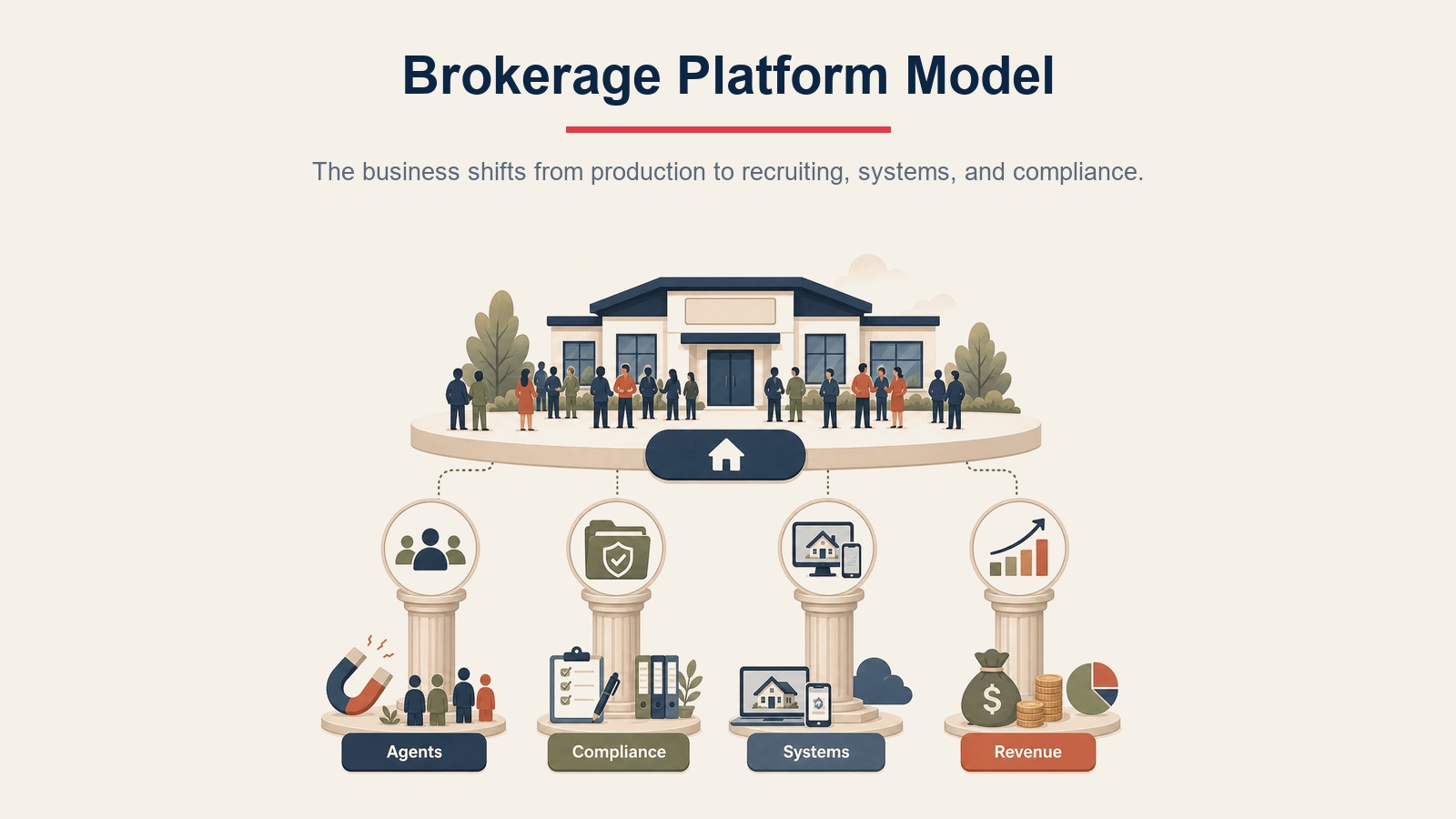 Real estate brokerage platform model showing agents, compliance, systems, and revenue pillars