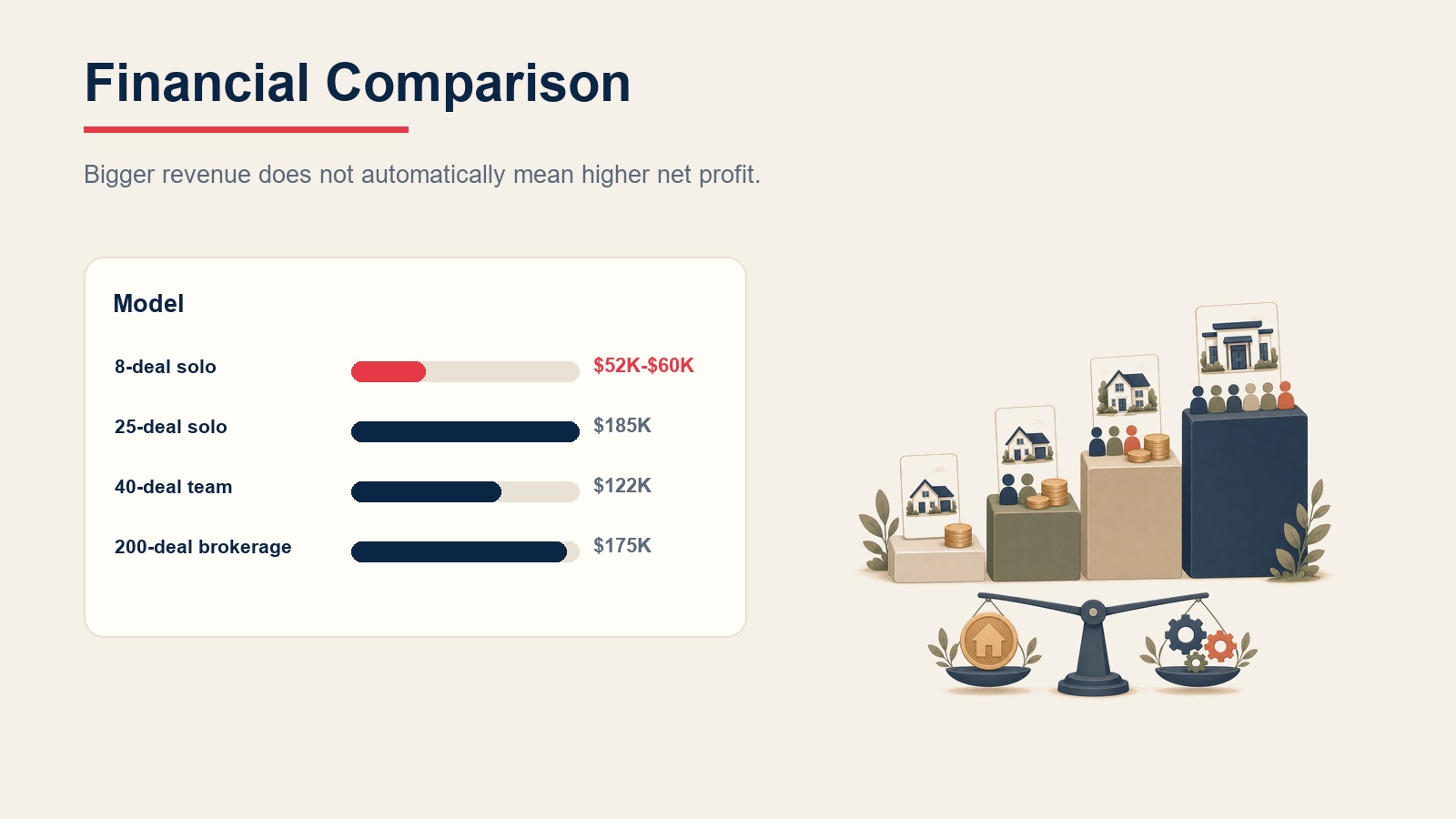 Financial comparison bar chart for real estate business models showing net profit across solo, team, and brokerage examples