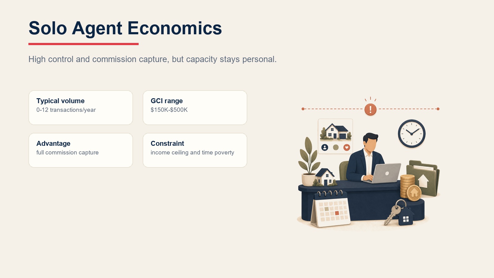 Solo agent economics cards showing typical volume, GCI range, full commission capture, and capacity constraints