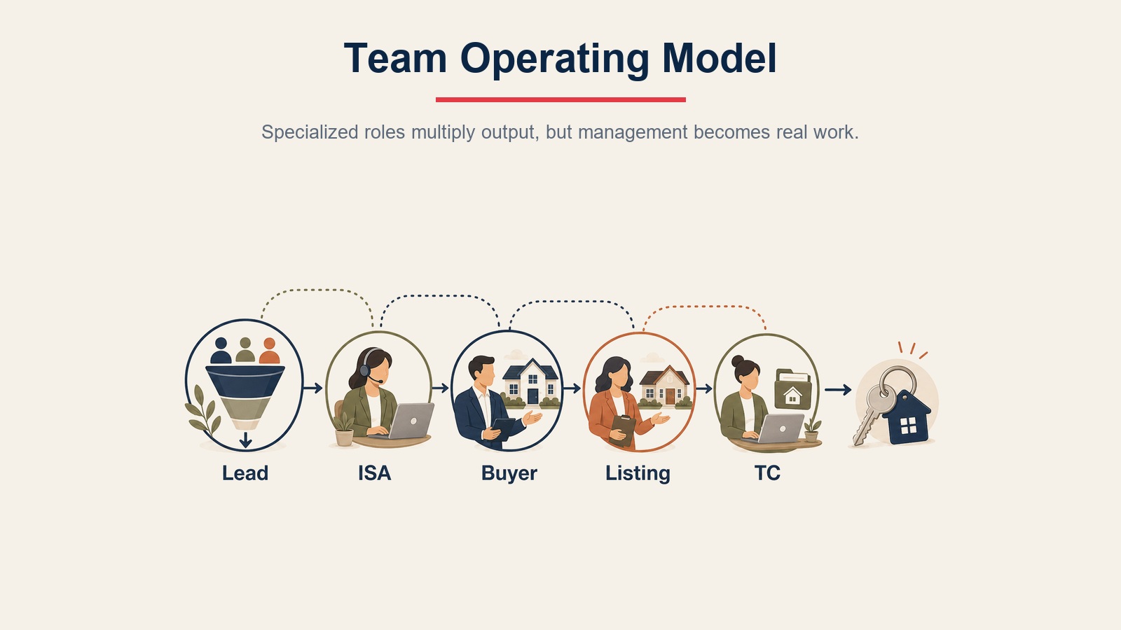 Real estate team operating model visual showing lead intake, ISA, buyer specialist, listing specialist, transaction coordinator, and closing key