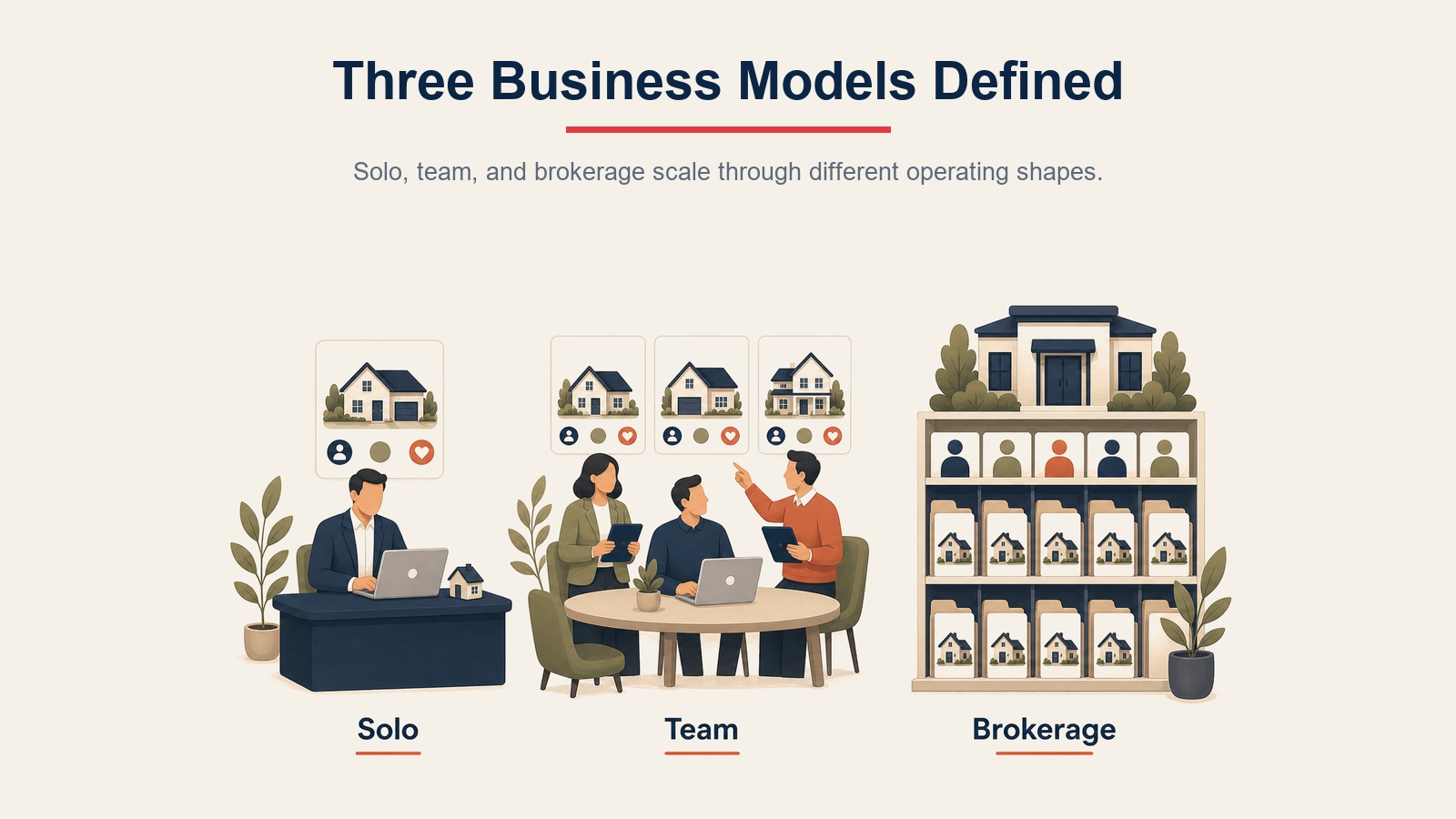 Real estate business model comparison showing solo agent, team, and brokerage operating shapes