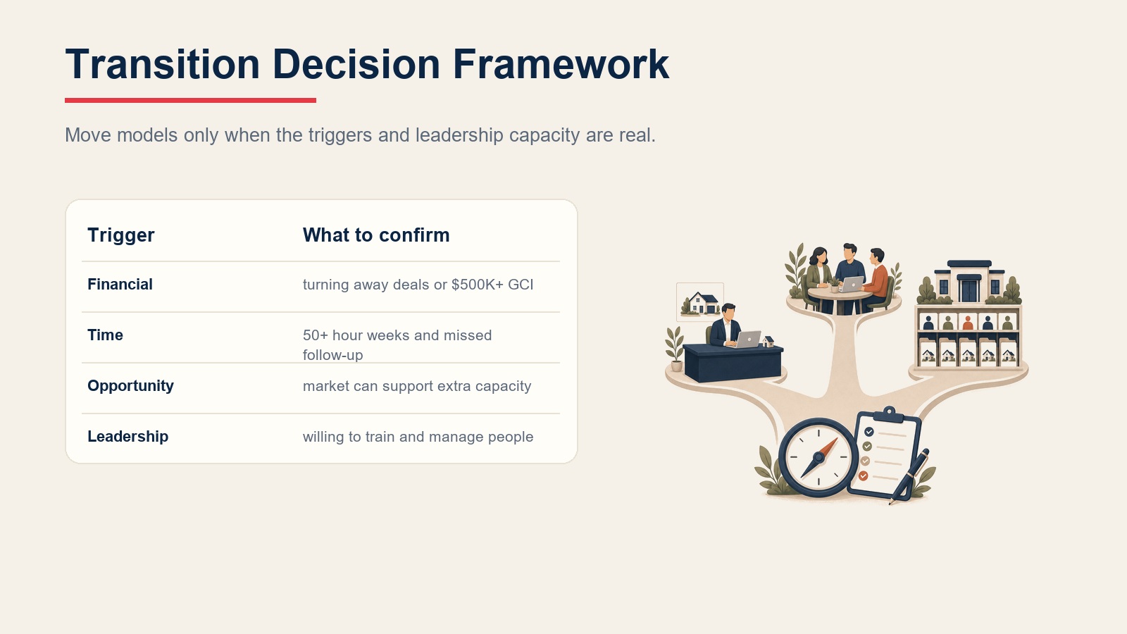 Real estate model transition decision framework table showing financial, time, opportunity, and leadership triggers