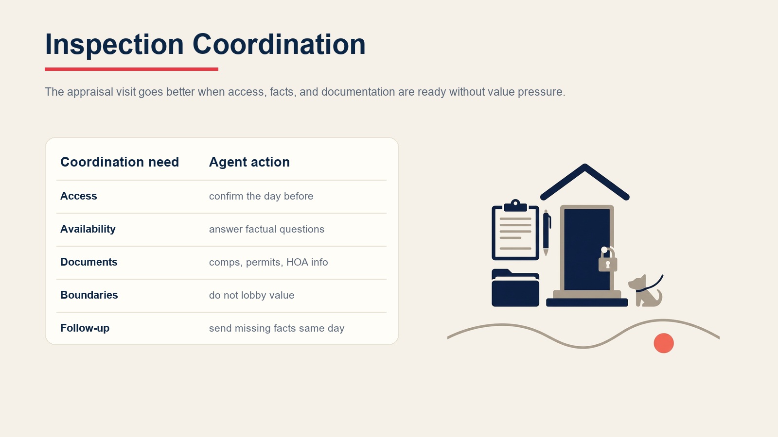 Appraisal inspection coordination showing access, factual questions, documentation, independence boundaries, and follow-up