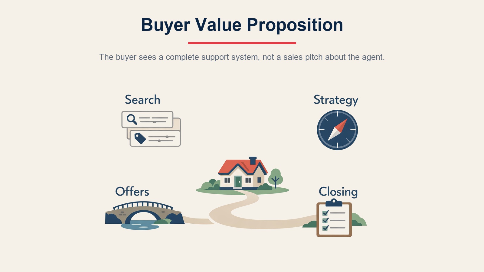 Buyer consultation value proposition showing approach, similar-client proof, tools, and support network