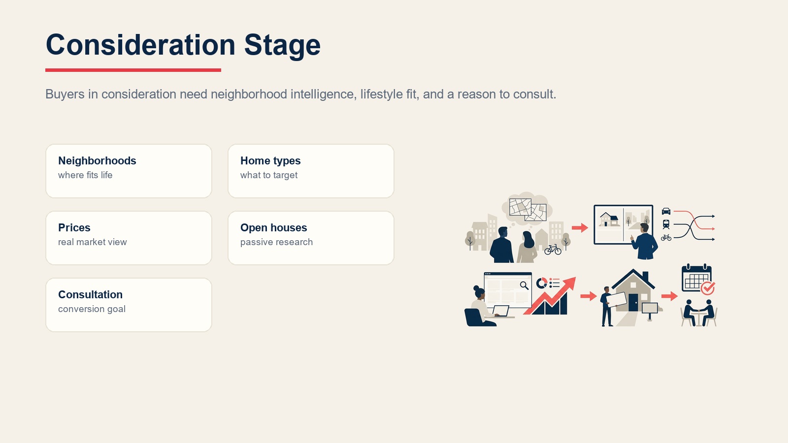 Buyer journey consideration stage showing neighborhood research, home types, pricing, open houses, and consultation goal