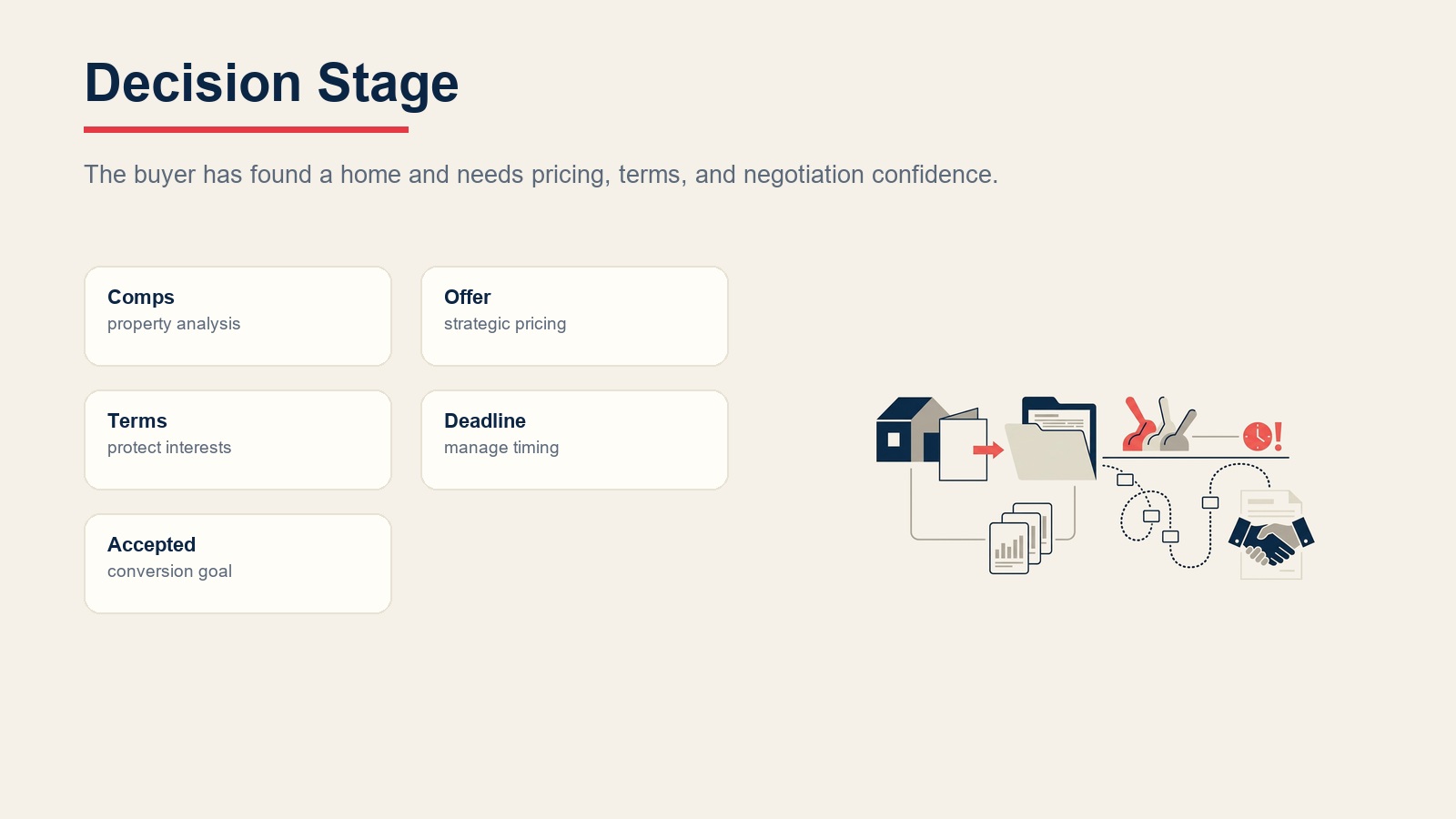 Buyer journey decision stage showing comps, offer strategy, terms, deadline, and accepted-offer goal