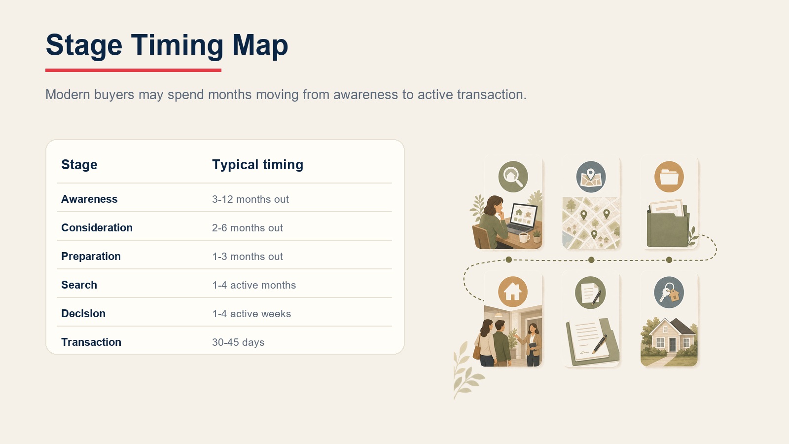 Stage timing map table showing buyer journey timing from awareness through transaction