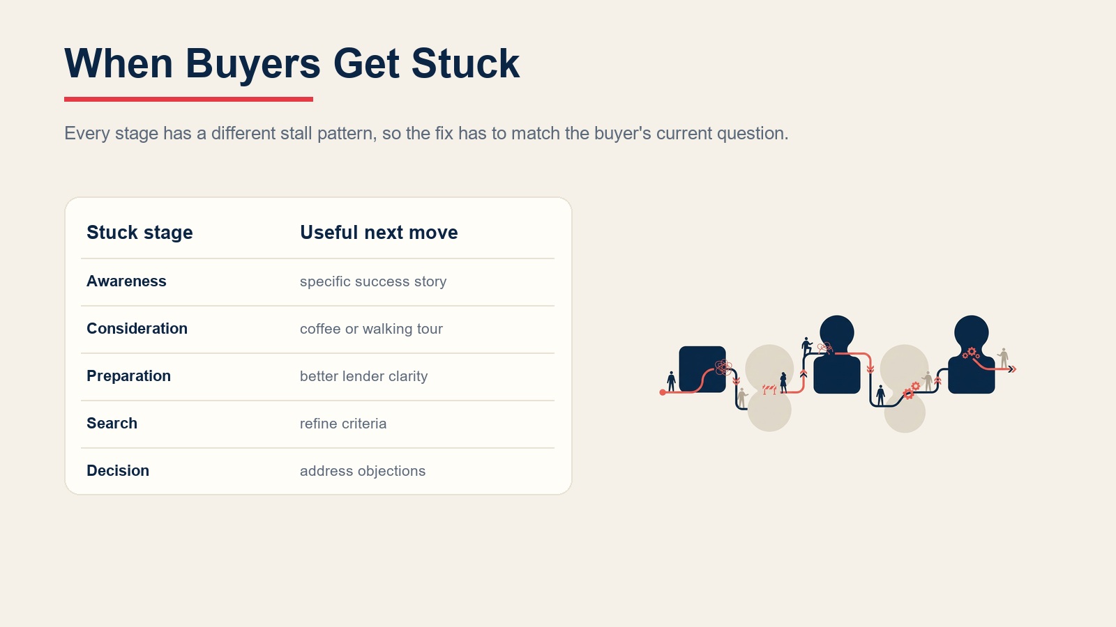 Buyer journey stuck points and useful next moves across awareness, consideration, preparation, search, and decision