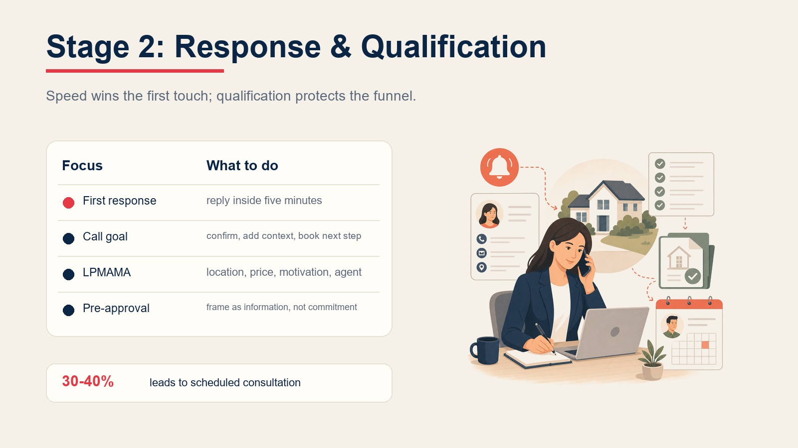Buyer lead funnel stage 2 response and qualification table showing five-minute response, call goal, LPMAMA, pre-approval, and 30-40% lead-to-consultation target