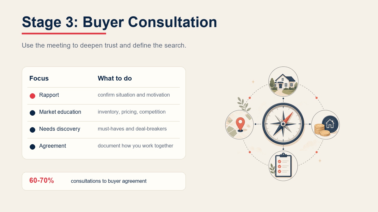Buyer lead funnel stage 3 buyer consultation table showing rapport, market education, needs discovery, agreement, and 60-70% consultation-to-agreement target