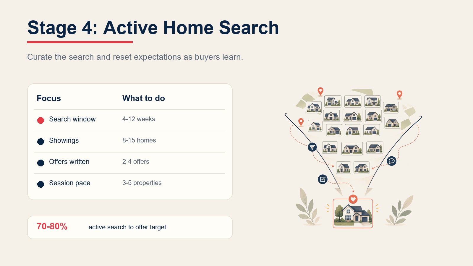 Buyer lead funnel stage 4 active home search table showing 4-12 weeks, 8-15 homes, 2-4 offers, 3-5 properties, and 70-80% search-to-offer target