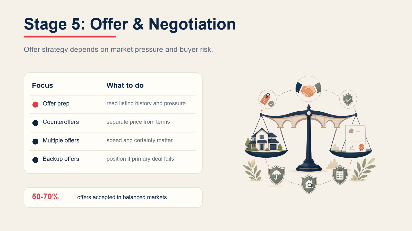 Buyer lead funnel stage 5 offer and negotiation table showing offer prep, counteroffers, multiple offers, backup offers, and 50-70% offer acceptance target