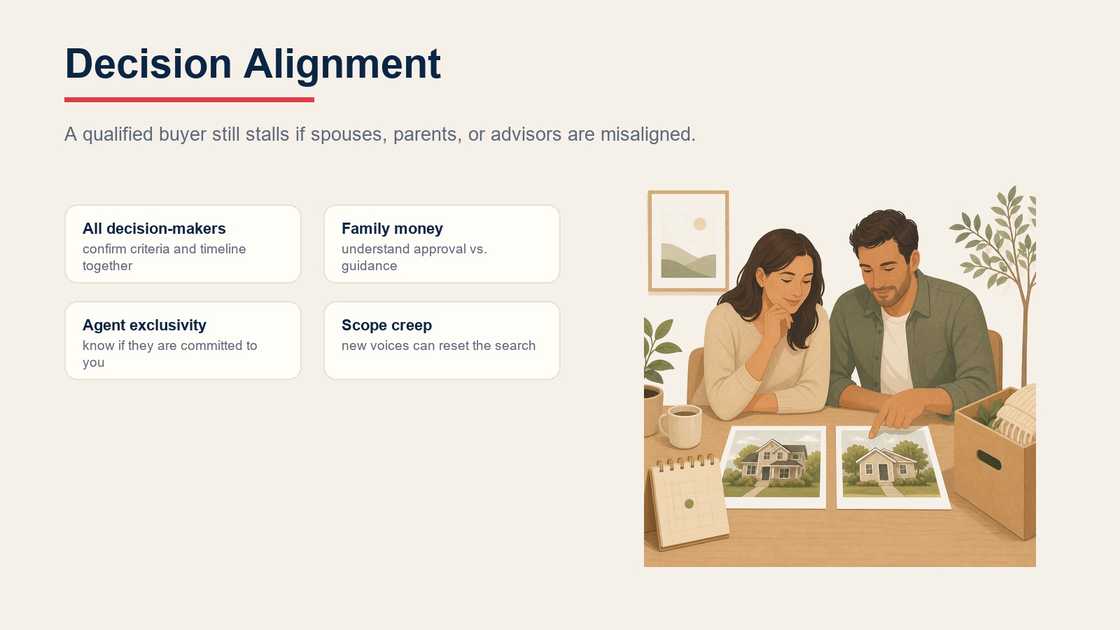 Decision alignment cards showing decision-makers, family money, agent exclusivity, and scope creep