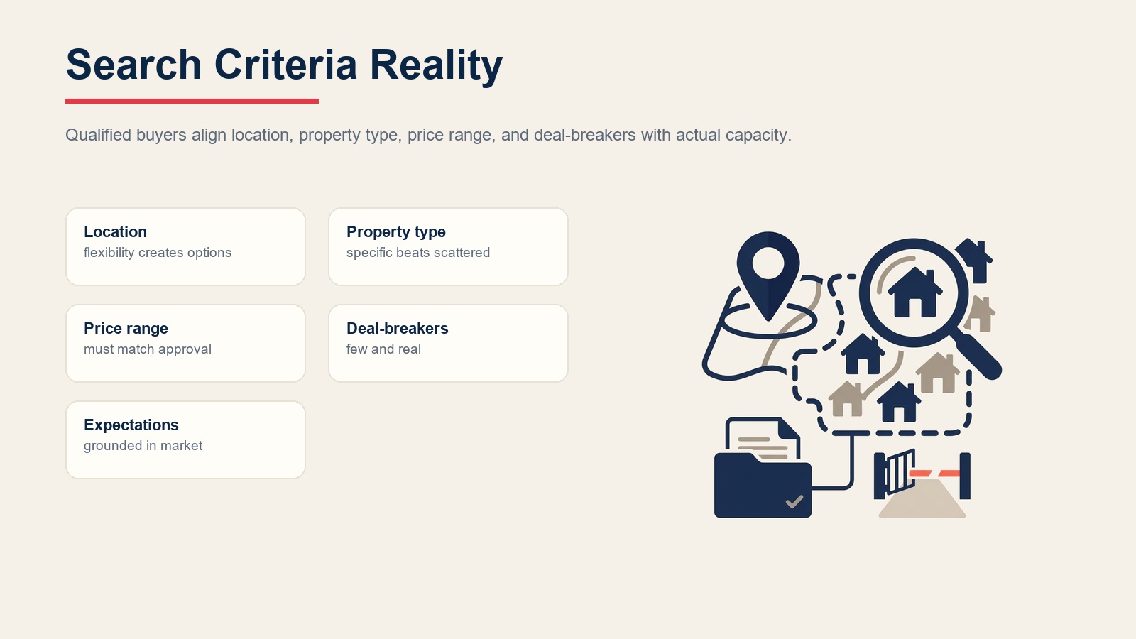 Buyer search criteria qualification showing location flexibility, property type clarity, price range fit, and deal-breaker realism