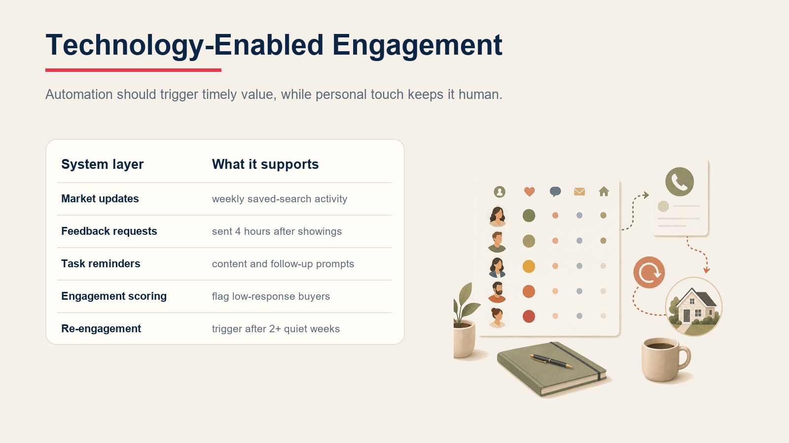 Technology-enabled engagement table for market updates, feedback requests, task reminders, engagement scoring, and re-engagement