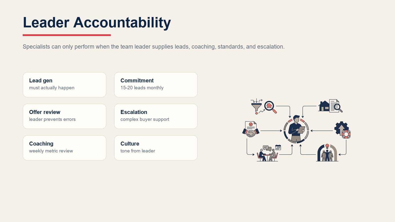 Buyer specialist leader accountability for leads, commitment, offer review, escalation, coaching, and culture