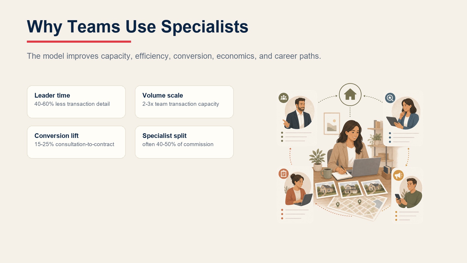 Why teams use specialists cards showing leader time, volume scale, conversion lift, and specialist split