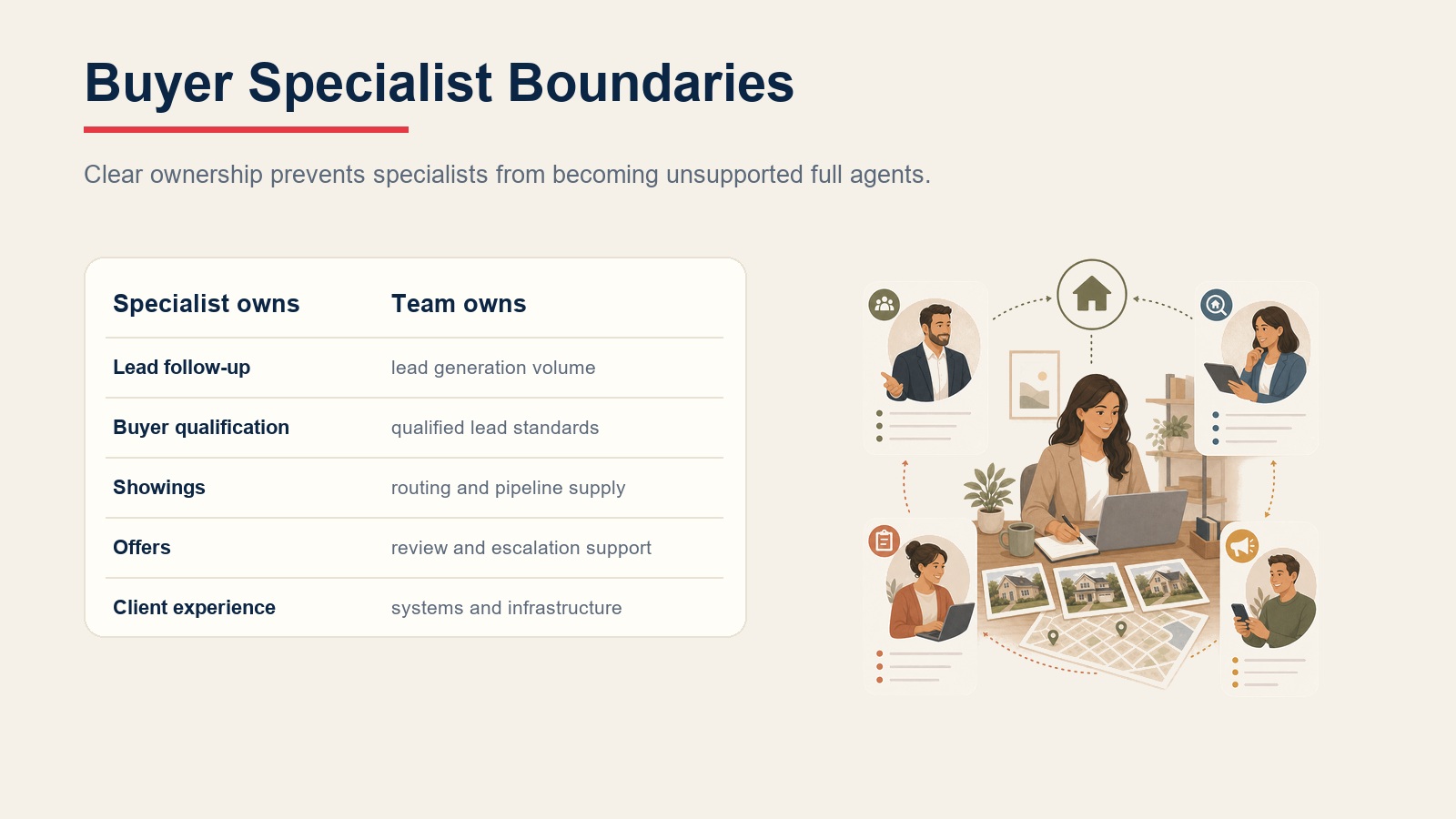 Buyer specialist boundaries table showing what specialists own versus what the team owns
