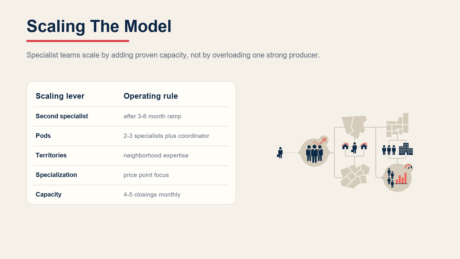 Buyer specialist scaling model for second specialist, pods, territories, specialization, and capacity planning