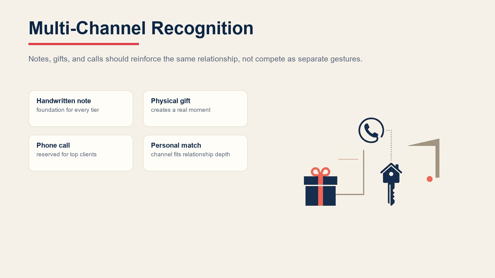 Multi-channel client recognition approach using handwritten notes, gifts, phone calls, and personal matching