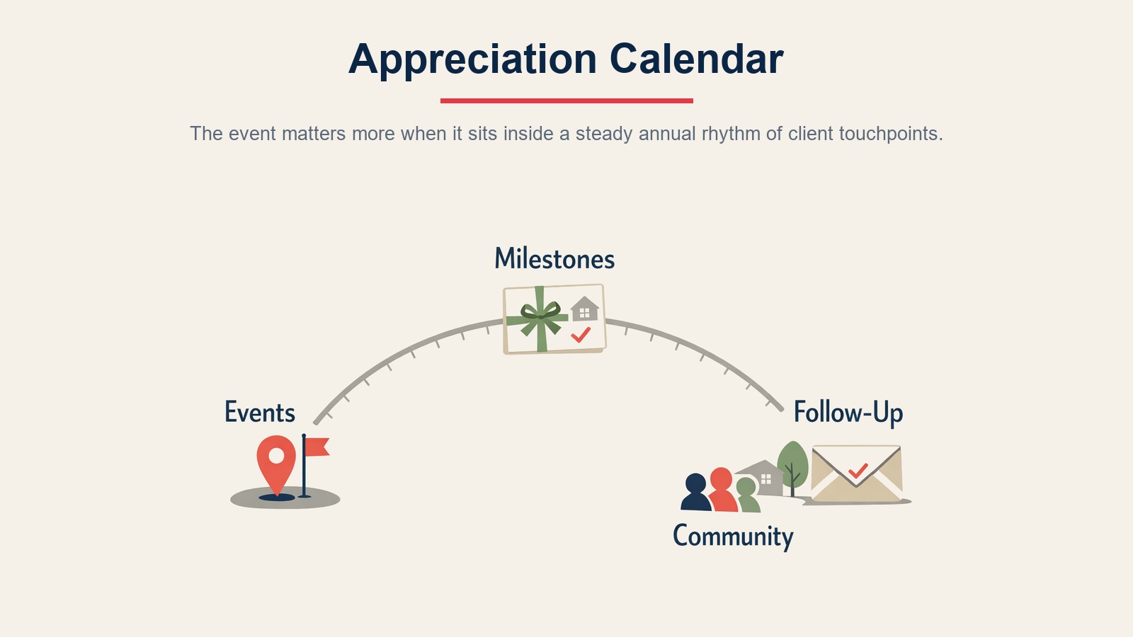 Client appreciation touchpoint calendar with closing gifts, anniversaries, birthdays, holidays, and market updates