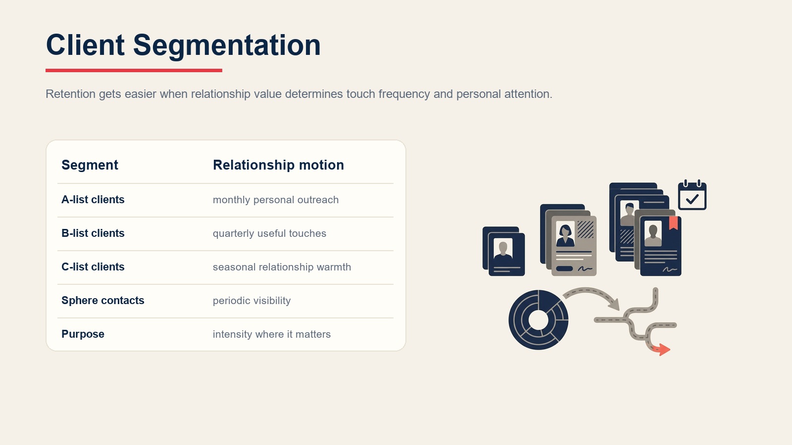Client retention segmentation showing A-list, B-list, C-list, sphere contacts, and touch frequency priorities