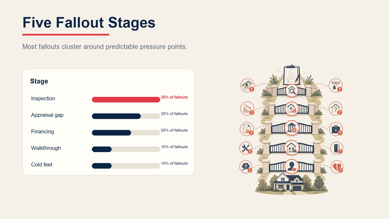 Five real estate deal fallout stages table showing inspection, appraisal gap, financing, walkthrough, and cold feet fallout shares