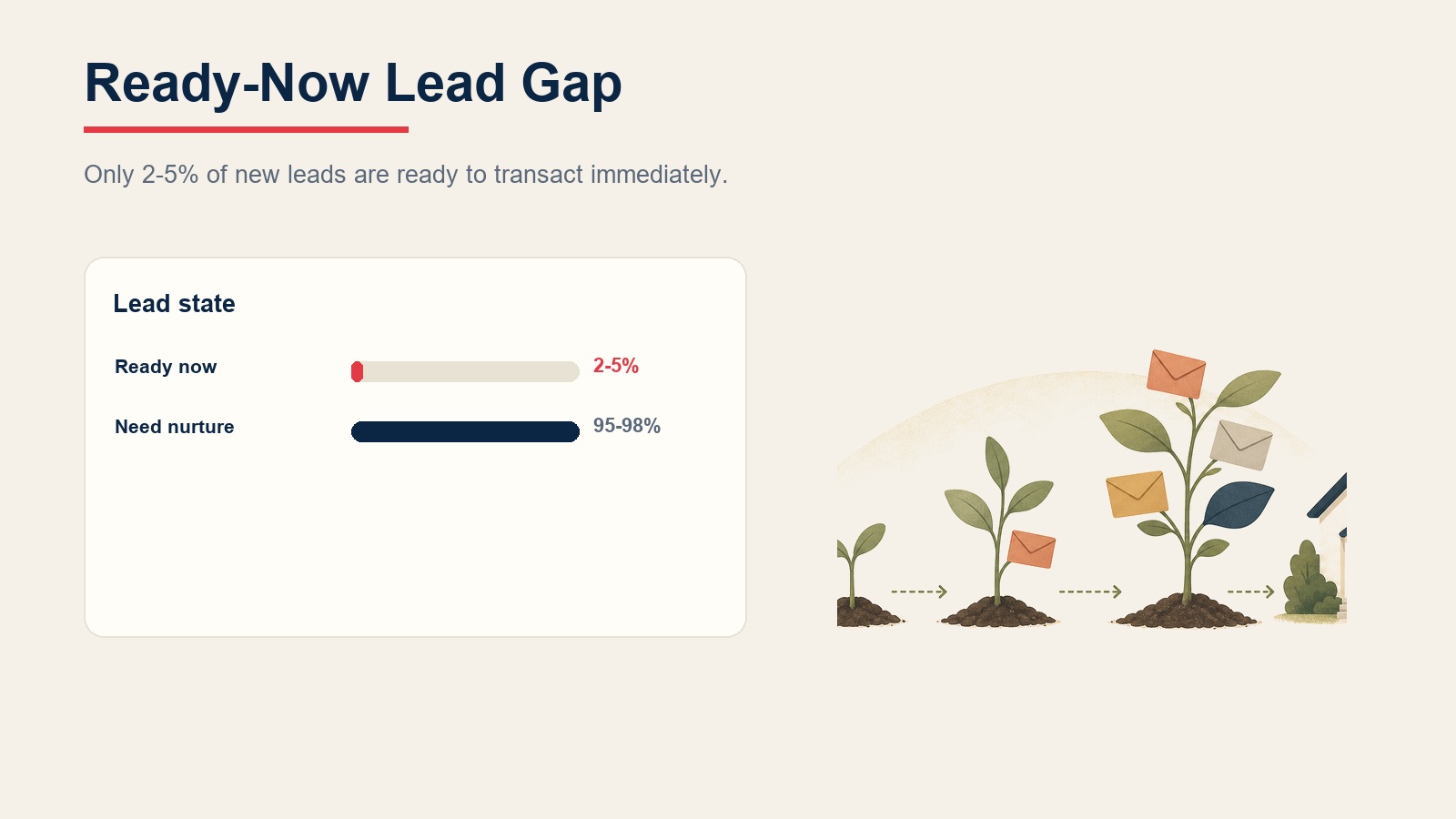 Ready-now lead gap showing 2-5 percent ready now and 95-98 percent needing nurture