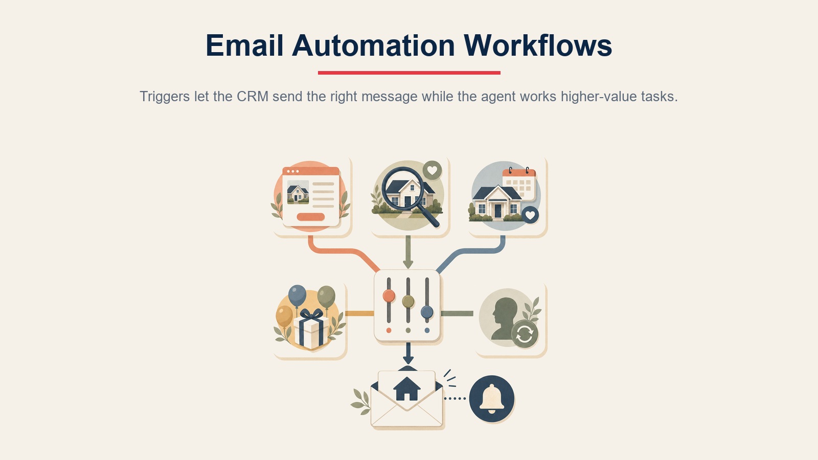 Email automation workflows for new lead drips, saved search alerts, anniversaries, life events, and re-engagement