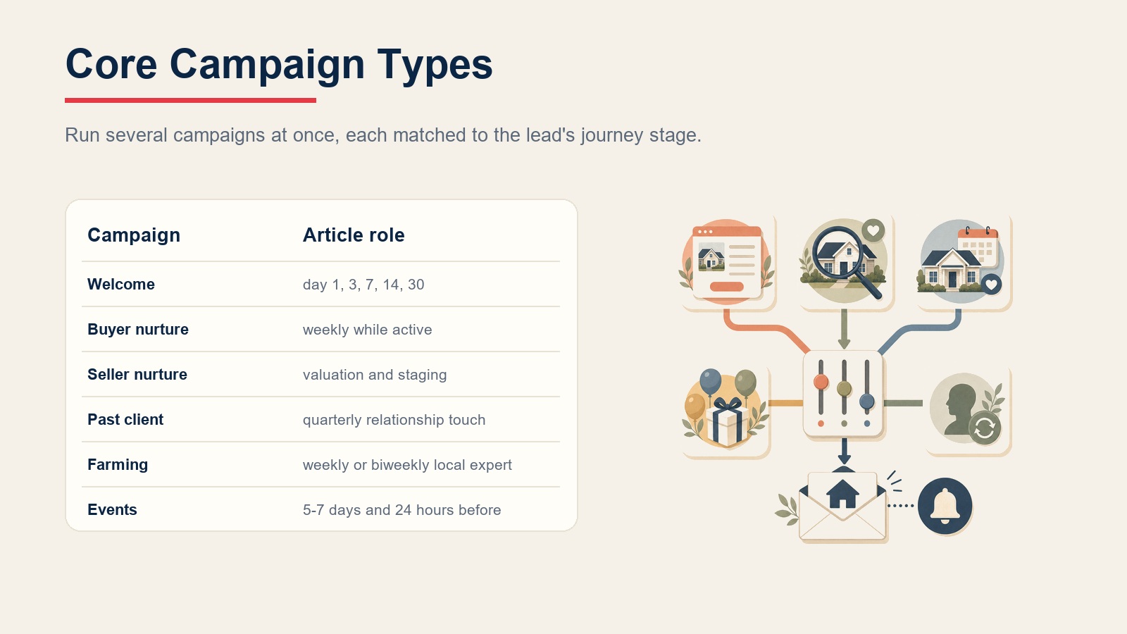 Core real estate email campaign types including welcome, buyer, seller, past client, farming, and events