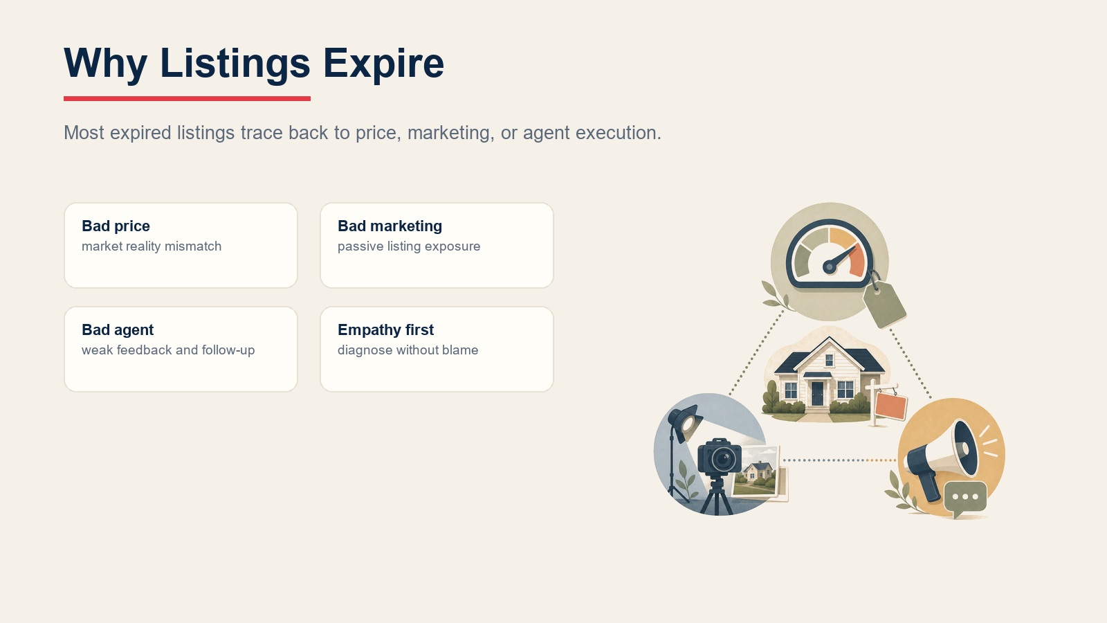 Expired listing failure triangle showing price, marketing, agent execution, and empathy-first diagnosis