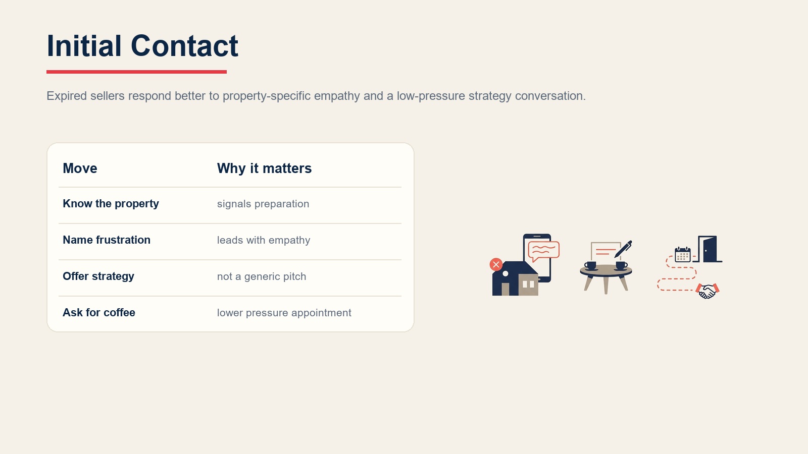 Expired listing initial contact approach with property-specific empathy and low-pressure strategy conversation