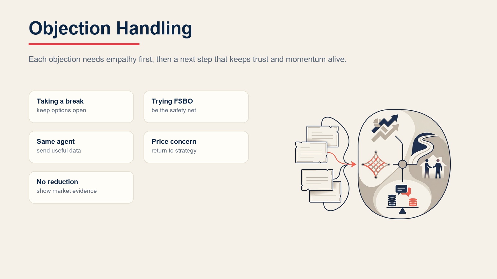 Expired listing objection handling system for breaks, FSBO, current agent loyalty, commission, and pricing resistance