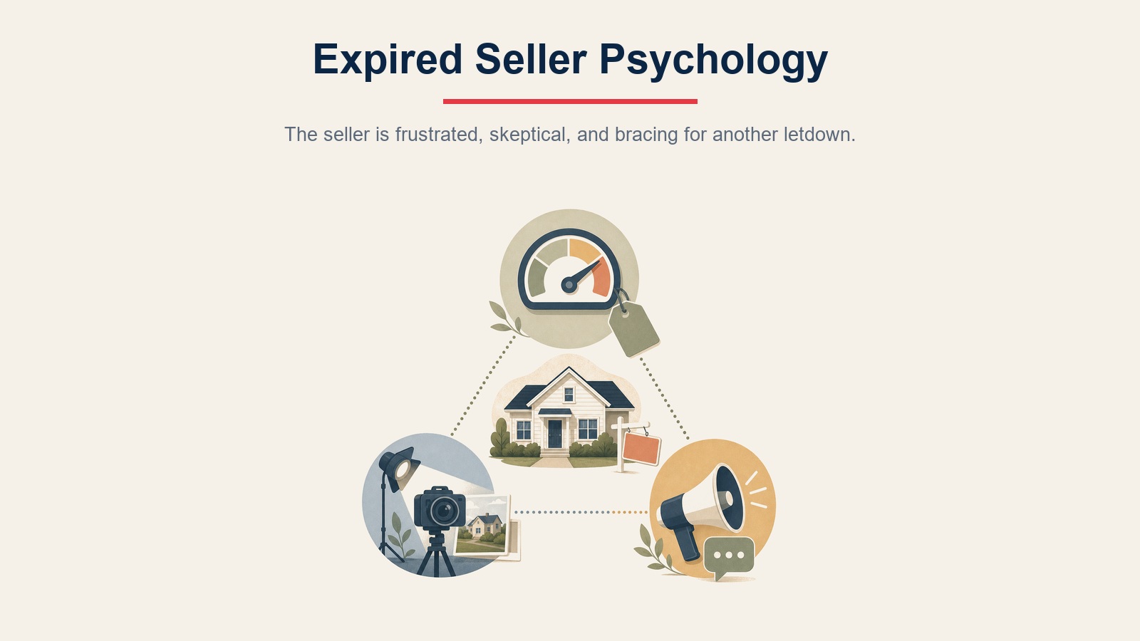 Expired seller psychology showing frustration, skepticism, and the need for an empathetic plan