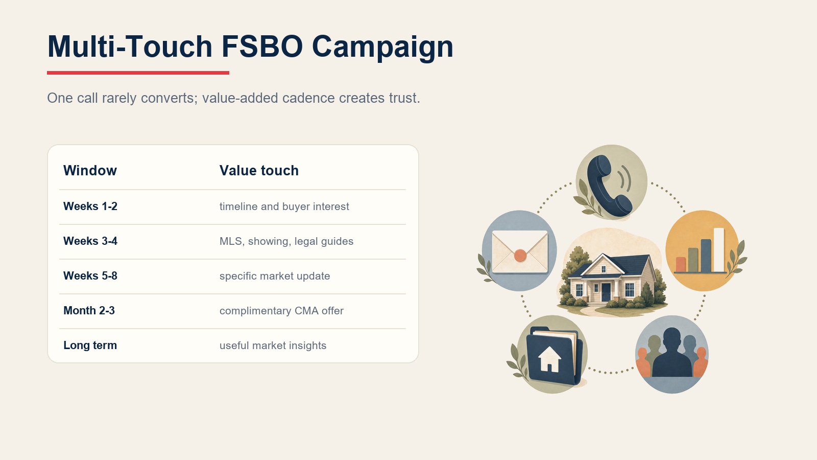 Multi-touch FSBO campaign cadence from early buyer interest through complimentary CMA offer and long-term insights