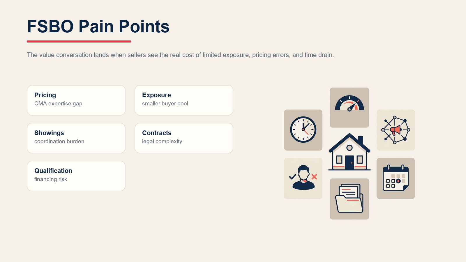 FSBO pain points covering pricing, exposure, showing coordination, contracts, qualification, and time burden