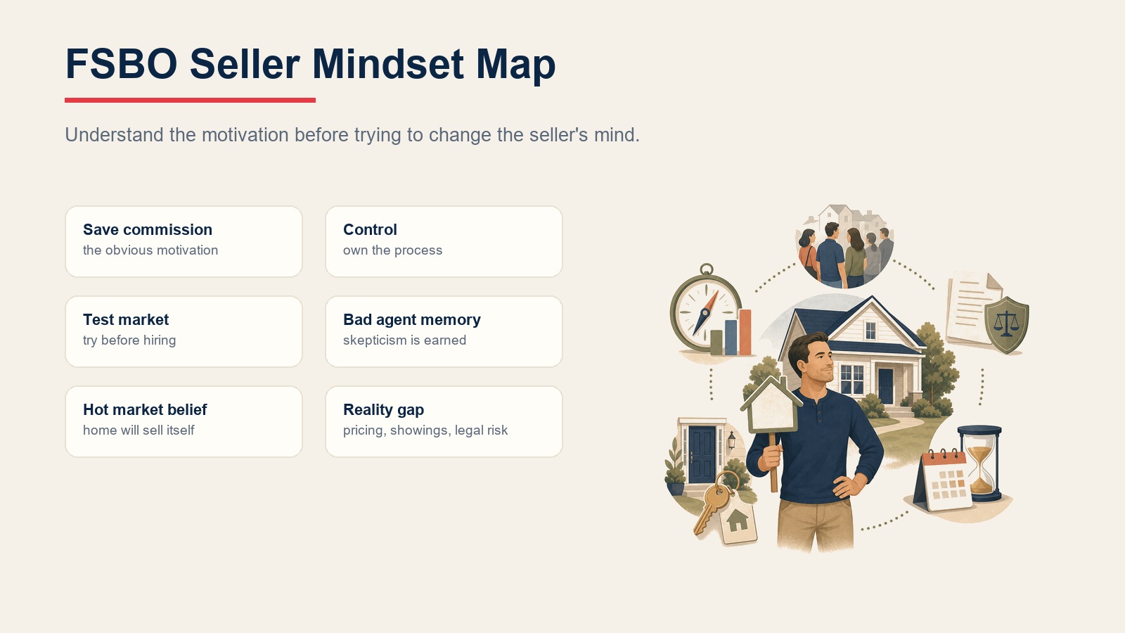 FSBO seller mindset map showing motivations and the reality gap that leads to conversion