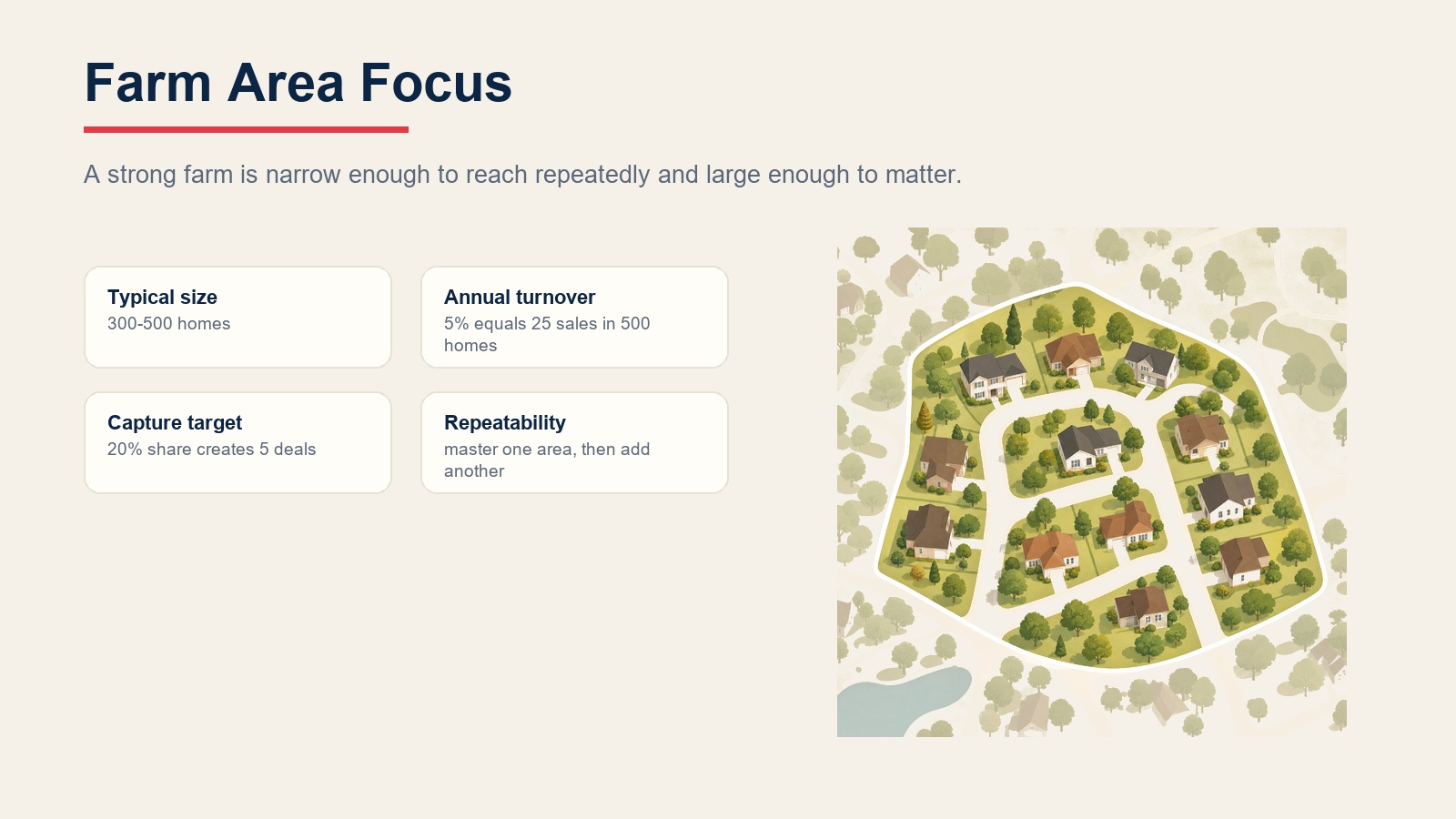 Farm area focus model showing neighborhood size, turnover, capture target, and repeatability