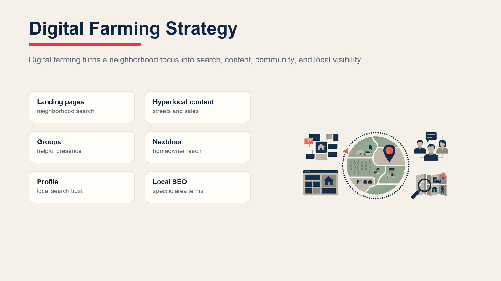 Digital farming strategy connecting neighborhood landing pages, hyperlocal content, groups, profile visibility, and local SEO