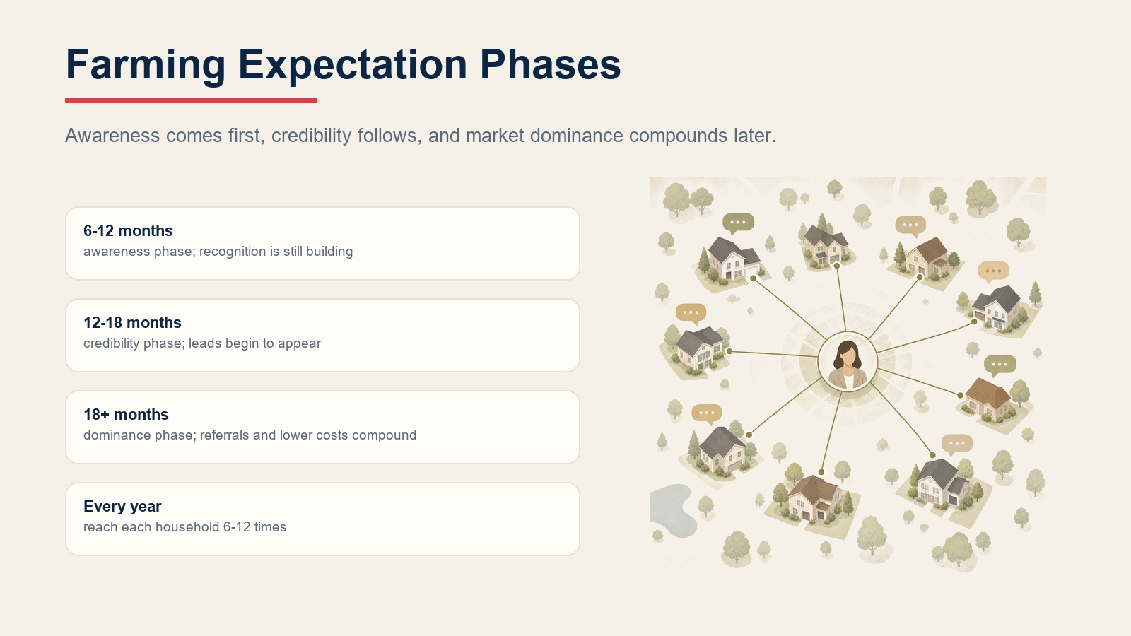 Farming expectation phases showing 6-12 month awareness, 12-18 month credibility, 18 plus month dominance, and annual touch frequency