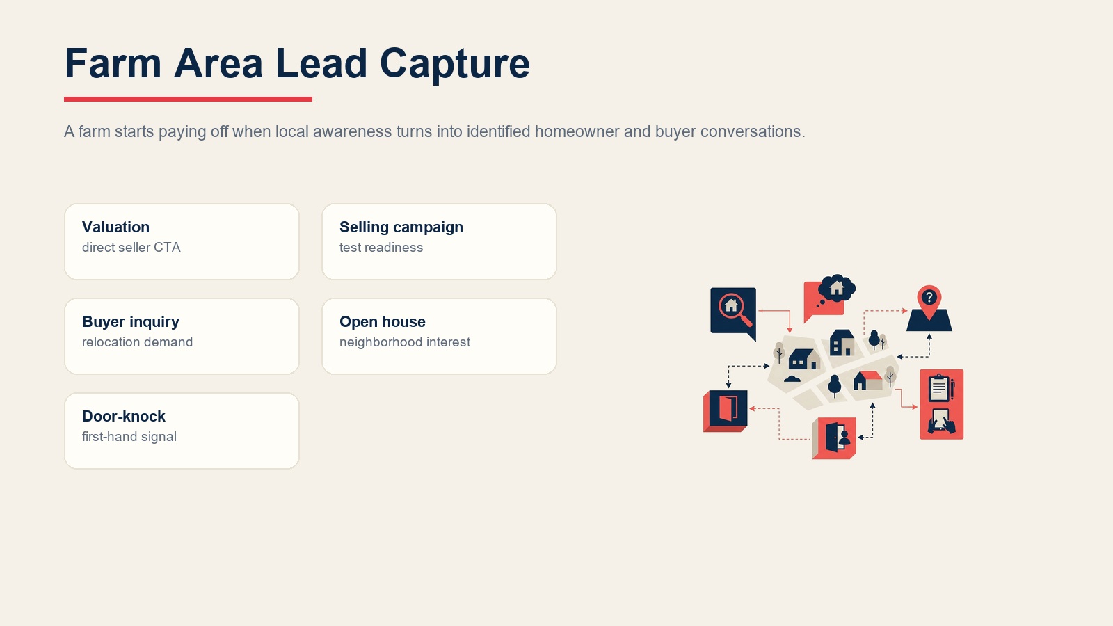 Farm area lead capture using valuations, selling campaigns, buyer inquiries, open houses, and door-knocking data