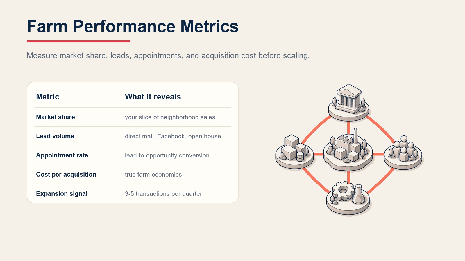 Farm performance metrics table for market share, lead volume, appointment rate, cost per acquisition, and expansion signal