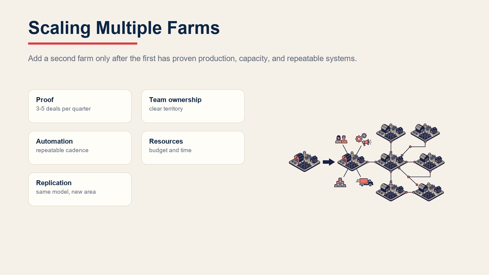 Geographic farming scaling model for proof, team ownership, automation, resources, and replication