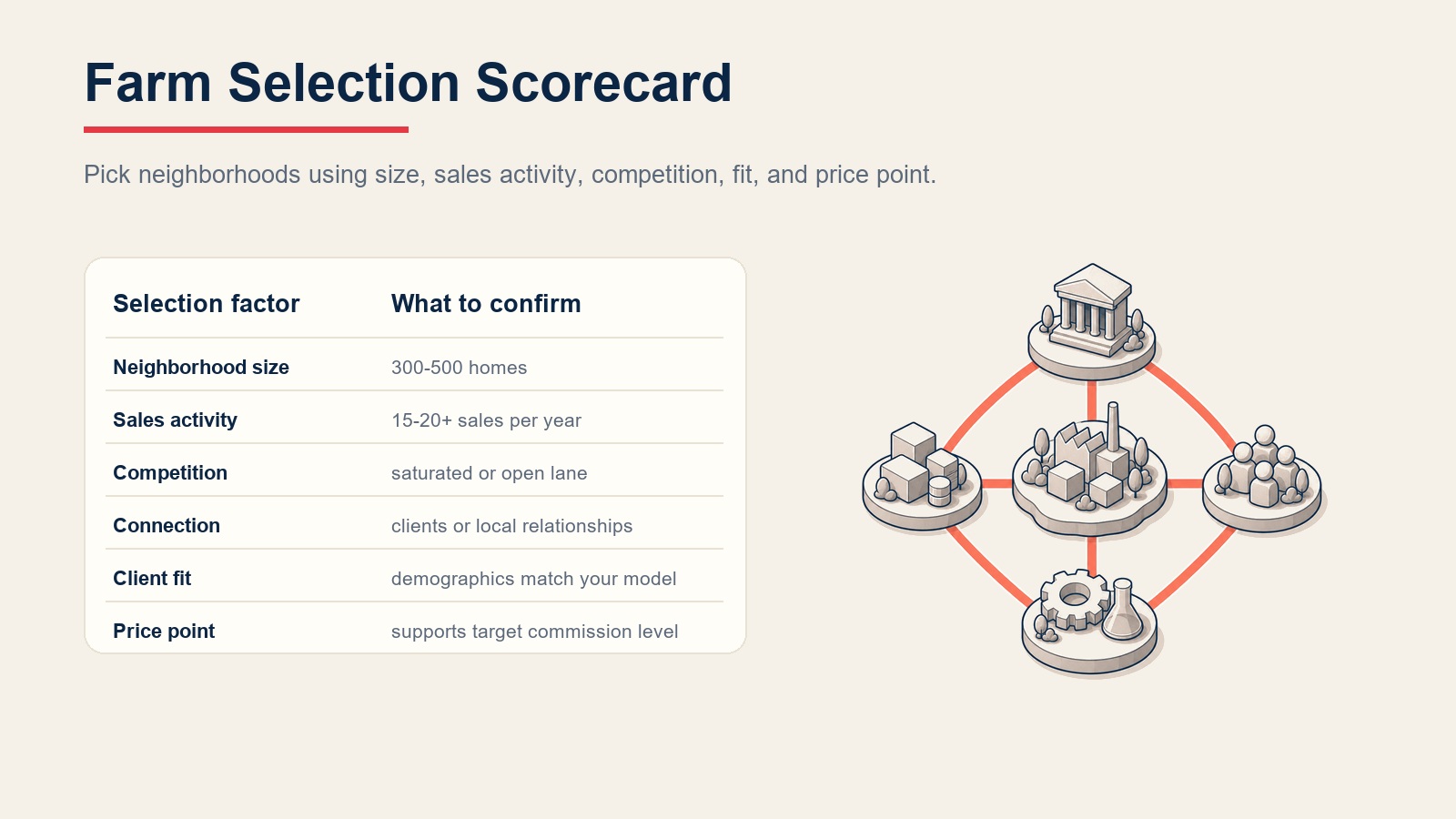 Farm selection scorecard with neighborhood size, sales activity, competition, connection, client fit, and price point