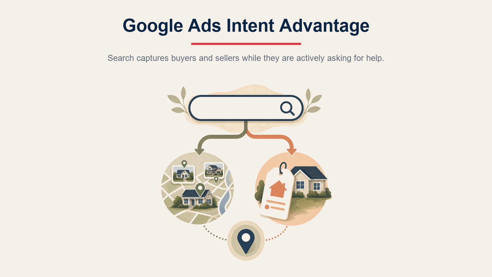 Google Ads intent advantage for real estate showing active buyer and seller search behavior