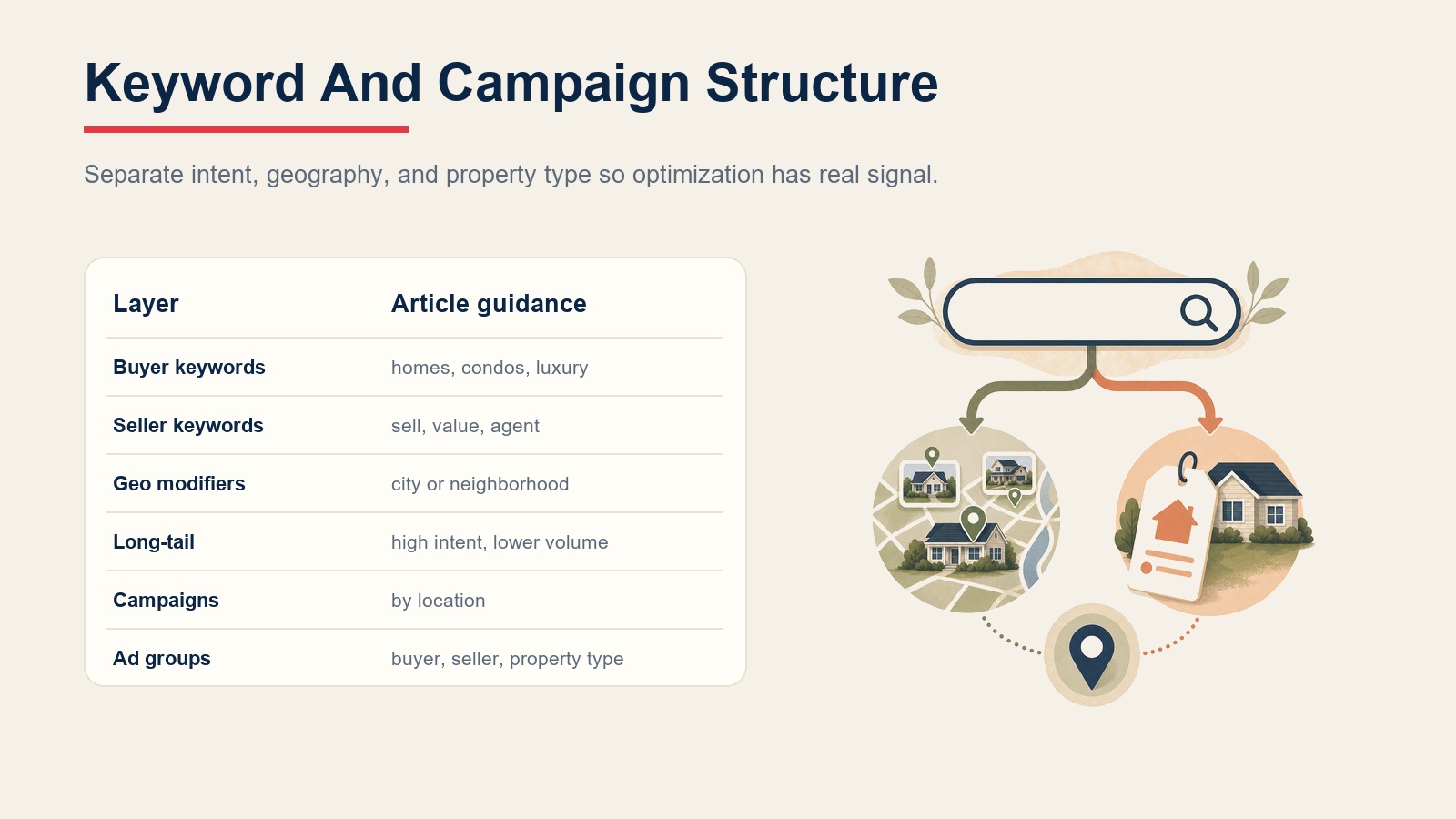 Google Ads keyword and campaign structure for buyer keywords, seller keywords, geography, long-tail searches, campaigns, and ad groups