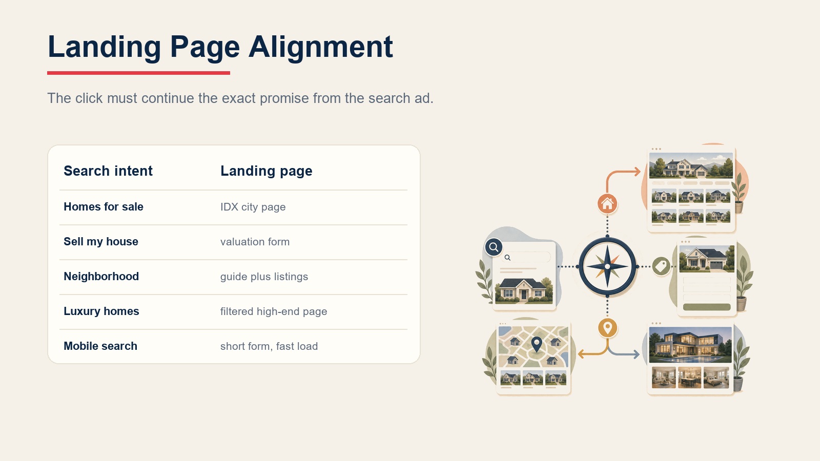 Google Ads landing page alignment mapping search intent to IDX, valuation, neighborhood, luxury, and mobile pages